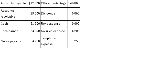 From the information given below, prepare a November income statement, a November statement of retained earnings, and a November 30 balance sheet. On November 1 of the current year, Victoria Garza began Garza Décor, Inc. with an initial investment of $50,000 cash. On November 30, her records showed the following (alphabetically arranged) items and amounts.