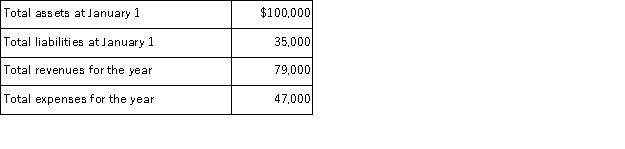 Data for Kennedy Realty are as follows: The owner, Finn Kennedy, received a dividend of $30,000 during the year. Using the above data, prepare Kennedy Realty's Statement of Retained Earnings for the year ended December 31.