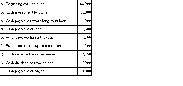 Jet Styling, Inc. has the following beginning cash balance and cash transactions for the month of January. Using this information prepare a statement of cash flows.