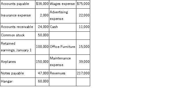 The records of Roadmaster Auto Rentals, Inc. show the following information as of December 31. The owner, Rob Fletcher, the sole stockholder, received a dividend of $52,000 during the year. Prepare a December income statement, a December statement of retained earnings, and a December 30 balance sheet.