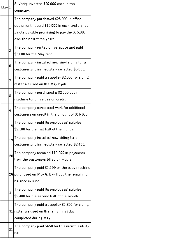 Verity Siding Company, Inc., owned by S. Verity, began operations in May and completed the following transactions during that first month of operations. Show the effects of the transactions on the accounts of the accounting equation by recording increases and decreases in the appropriate columns in the table below. Do not determine new account balances after each transaction. Determine the final total for each account and verify that the equation is in balance.