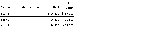 Element Company had the following long-term available-for-sale securities in its portfolio at December 31 for each of the years listed. The year-end cost and fair values for its portfolio follow. Beginning with Year 1, prepare the appropriate journal entry to record each year-end market adjustment for these securities.