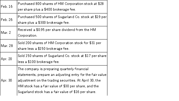 Mire Corporation had the following transactions involving investments in trading securities during the year. Prior to these transactions, Mire never had any investments in trading securities. Prepare the required general journal entries to record these transactions.
