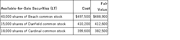 Weston Company had the following long-term available-for-sale securities in its portfolio at December 31, Year 1. Weston had several long-term investment transactions during the next year. After analyzing the effects of each transaction, (1) determine the amount Weston should report on its December 31, Year 1 balance sheet for its long-term investments in available-for-sale securities, (2) determine the amount Weston should report on its December 31, Year 2 balance sheet for its long-term investments in available-for-sale securities, (3) prepare the necessary adjusting entry to record the fair value adjustment at December 31, Year 2.