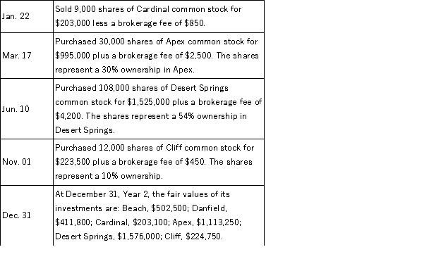 Weston Company had the following long-term available-for-sale securities in its portfolio at December 31, Year 1. Weston had several long-term investment transactions during the next year. After analyzing the effects of each transaction, (1) determine the amount Weston should report on its December 31, Year 1 balance sheet for its long-term investments in available-for-sale securities, (2) determine the amount Weston should report on its December 31, Year 2 balance sheet for its long-term investments in available-for-sale securities, (3) prepare the necessary adjusting entry to record the fair value adjustment at December 31, Year 2.