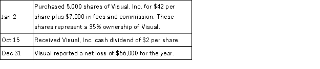 Cosmos Corporation had the following long-term investment transactions. Prepare the journal entries Cosmos Corporation should record for these transactions and events.