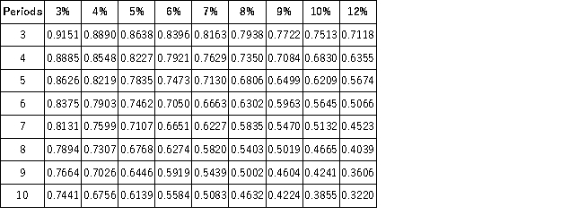<strong>Present Value of 1 Future Value of 1 Present Value of an Annuity of 1 Future Value of an Annuity of 1 A company is considering an investment that will return $22,000 at the end of each semiannual period for 4 years. If the company requires an annual return of 10%, what is the maximum amount it is willing to pay for this investment?</strong> A)Not more than $69,738 B)Not more than $139,476 C)Not more than $88,000 D)Not more than $142,190 E)Not more than $176,000