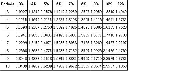 <strong>Present Value of 1 Future Value of 1 Present Value of an Annuity of 1 Future Value of an Annuity of 1 What amount can you borrow if you can make six future quarterly payments of $4,000 at a 12% annual rate of interest?</strong> A)$24,838.00 B)$21,668.80 C)$31,049.00 D)$40,000.00 E)$44,800.00
