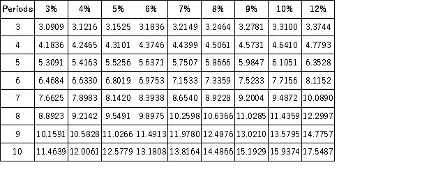 <strong>Present Value of 1 Future Value of 1 Present Value of an Annuity of 1 Future Value of an Annuity of 1 What amount can you borrow if you can make seven future semiannual payments of $4,000 at an 8% annual rate of interest?</strong> A)$28,000.00 B)$25,760.00 C)$31,049.00 D)$24,008.40 E)$35,691.20