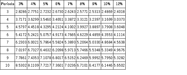Present Value of 1 Future Value of 1 Present Value of an Annuity of 1 Future Value of an Annuity of 1 A company is beginning a savings plan to purchase new equipment when the current equipment is expected to wear out. It will be saving $7,500 every six months for the next 10 years. How much will the company have accumulated after the last year-end deposit, assuming the fund earns 10% interest compounded semiannually?