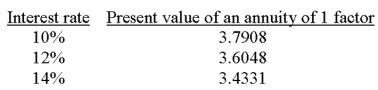 A company is considering a 5-year project. The company plans to invest $60,000 now and it forecasts cash flows for each year of $16,200. The company requires a hurdle rate of 12%. Calculate the internal rate of return to determine whether it should accept this project. Selected factors for a present value of an annuity of 1 for five years are shown below: