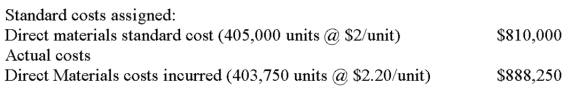 <strong>A company provided the following direct materials cost information. Compute the cost variance.  </strong> A) $2,500 Favorable. B) $78,250 Favorable. C) $78,250 Unfavorable. D) $80,750 Favorable. E) $80,750 UnfavorablE.Actual cost $888,250 - Standard cost $810,000 = $78,250 U <div style=padding-top: 35px> 