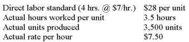 <strong>Use the following data to find the direct labor cost variance.  </strong> A) $6,125 unfavorable. B) $7,000 unfavorable. C) $7,000 favorable. D) $12,250 favorable. E) $6,125 favorablE. <div style=padding-top: 35px> 
