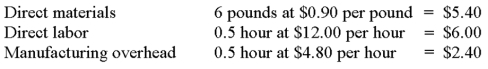 <strong>A company uses the following standard costs to produce a single unit of output.   During the latest month, the company purchased and used 58,000 pounds of direct materials at a price of $1.00 per pound to produce 10,000 units of output. Direct labor costs for the month totaled $56,350 based on 4,900 direct labor hours worked. Variable manufacturing overhead costs incurred totaled $15,000 and fixed manufacturing overhead incurred was $10,400. Based on this information, the direct materials price variance for the month was:</strong> A) $6,000 unfavorable B) $1,800 favorable C) $1,000 favorable D) $5,800 unfavorable E) $1,800 unfavorable <div style=padding-top: 35px> 