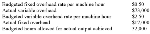 The following information relating to a company's overhead costs is available. Based on this information, the total overhead variance is: Based on this information, the total overhead variance is: