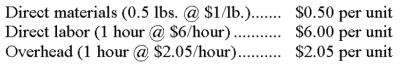 Manatee Corp. has developed standard costs based on a predicted operating level of 352,000 units of production, which is 80% of capacity. Variable overhead is $281,600 at this level of activity, or $0.80 per unit. Fixed overhead is $440,000. The standard costs per unit are: Manatee actually produced 330,000 units at 75% of capacity and actual costs for the period were: Calculate the following variances and indicate whether each variance is favorable or unfavorable: (1) Direct labor efficiency variance: $__________________ (2) Direct materials price variance: $__________________ (3) Controllable overhead variance: $__________________