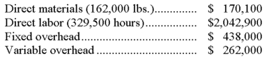 Manatee Corp. has developed standard costs based on a predicted operating level of 352,000 units of production, which is 80% of capacity. Variable overhead is $281,600 at this level of activity, or $0.80 per unit. Fixed overhead is $440,000. The standard costs per unit are: Manatee actually produced 330,000 units at 75% of capacity and actual costs for the period were: Calculate the following variances and indicate whether each variance is favorable or unfavorable: (1) Direct labor efficiency variance: $__________________ (2) Direct materials price variance: $__________________ (3) Controllable overhead variance: $__________________