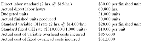Gates Company collected the following data regarding production of one of its products. Compute the variable overhead cost variance, the variable overhead spending variance, the variable overhead efficiency variance, the fixed overhead cost variance, the fixed overhead spending variance, and the fixed overhead volume variance.