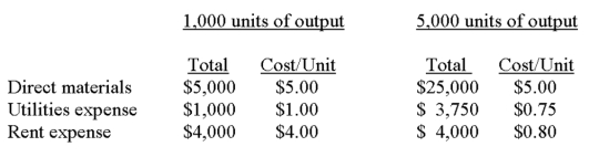 <strong>Select cost information for Winfrey Enterprises is as follows: Based on this information:</strong> A) Both direct materials and rent expense are variable costs. B) Utilities expense is a mixed cost and rent expense is a variable cost. C) Utilities expense is a mixed cost and rent expense is a fixed cost. D) Direct materials is a fixed cost and utilities expense is a mixed cost. E) Both direct materials and utilities expense are mixed costs.
