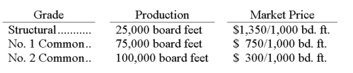 <strong>A sawmill paid $70,000 for logs that produced 200,000 board feet of lumber in 3 different grades and amounts as follows: Compute the portion of the $70,000 joint cost to be allocated to No. 2 Common.</strong> A) $0. B) $17,500. C) $23,333. D) $35,000. E) $70,000.