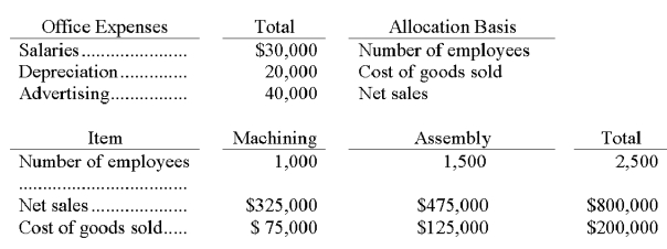 <strong>Baker Corporation has two operating departments, Machining and Assembly, and an office. The three categories of office expenses are allocated to the two departments using different allocation bases. The following information is available for the current period: The amount of the total office expenses that should be allocated to Assembly for the current period is:</strong> A) $35,750. B) $45,000. C) $54,250. D) $90,000. E) $600,000.