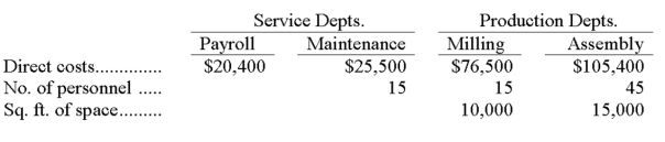 White Company has two service departments and two operating (production) departments. The Payroll Department services all three of the other departments in proportion to the number of employees in each. The Maintenance Department costs are allocated to the two operating departments in proportion to the floor space used by each. Listed below are the operating data for the current period: The total cost of operating the Milling Department for the current period is: