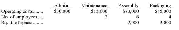Farber, Inc., has four departments. The Administrative Department costs are allocated to the other three departments based on the number of employees in each and the Maintenance Department costs are allocated to the Assembly and Packaging Departments based on their occupied space. Data for these departments follows: The total amount of the Administrative Department's cost that would eventually be allocated to the Packaging Department is: