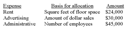Mace Department store allocates its service department expenses to its various operating (sales) departments. The following data is available: The following information is available for its three operating (sales) departments: What is the total expense allocated to Department B?