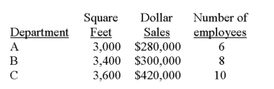 Mace Department store allocates its service department expenses to its various operating (sales) departments. The following data is available: The following information is available for its three operating (sales) departments: What is the total expense allocated to Department B?