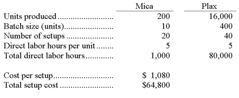 A firm produces and sells two products, Mica and Plax. The following information is available relating to setup costs (a part of factory overhead): With traditional two-stage allocation of overhead costs, using direct labor hours as the allocation base, the setup cost portion of overhead that is allocated to each unit of product for Mica and Plax, respectively is: