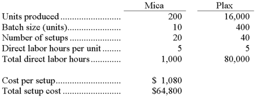 A firm produces and sells two products, Mica and Plax. The following information is available relating to setup costs (a part of factory overhead): Using number of setups as the activity base, the amount of setup cost allocated to each unit of product for Mica and Plax, respectively is: