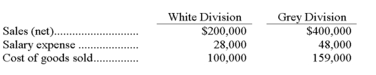 Jamesway Corporation has two separate divisions that operate as profit centers. The following information is available for the most recent year: The White Division occupies 20,000 square feet in the plant. The Grey Division occupies 30,000 square feet. Rent is an indirect expense and is allocated based on square footage. Rent expense for the year was $50,000. Compute departmental income for the White and Grey Divisions, respectively.