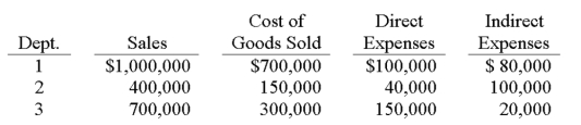 Mach Co. operates three production departments as profit centers. The following information is available for its most recent year. Department 1's contribution to overhead as a percent of sales is: