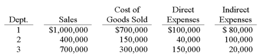 Mach Co. operates three production departments as profit centers. The following information is available for its most recent year. Which department has the greatest departmental contribution to overhead and what is the amount contributed?