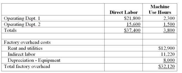 The following is taken from Ames Company's internal records of its factory with two operating departments. The cost driver for indirect labor is direct labor costs, and the cost driver for the remaining items is number of hours of machine use. Compute the total amount of overhead allocated to Dept.1 using activity-based costing.
