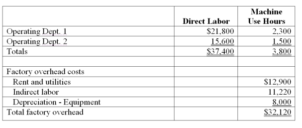 The following is taken from Ames Company's internal records of its factory with two operating departments. The cost driver for indirect labor is direct labor costs, and the cost driver for the remaining items is number of hours of machine use. Compute the total amount of overhead allocated to Dept.2 using activity-based costing.