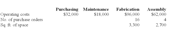 The following is a partially completed lower section of a departmental expense allocation spreadsheet for Stoneham. It reports the total amounts of direct and indirect expenses for the four departments. Purchasing department expenses are allocated to the operating departments on the basis of purchase orders. Maintenance department expenses are allocated based on square footage. Compute the amount of Purchasing department expense to be allocated to Fabrication.