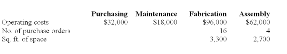 The following is a partially completed lower section of a departmental expense allocation spreadsheet for Stoneham. It reports the total amounts of direct and indirect expenses for the four departments. Purchasing department expenses are allocated to the operating departments on the basis of purchase orders. Maintenance department expenses are allocated based on square footage. Compute the amount of Purchasing department expense to be allocated to Assembly.