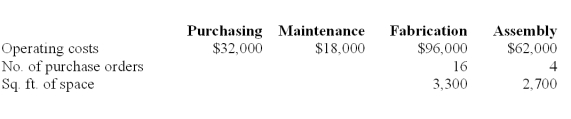 The following is a partially completed lower section of a departmental expense allocation spreadsheet for Stoneham. It reports the total amounts of direct and indirect expenses for the four departments. Purchasing department expenses are allocated to the operating departments on the basis of purchase orders. Maintenance department expenses are allocated based on square footage. Compute the amount of Maintenance department expense to be allocated to Fabrication.