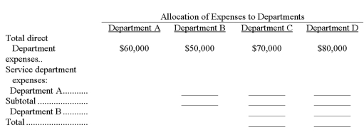 Blower Company is divided into four departments. Departments A and B are service departments and Departments 1 and 2 are operating (production) departments. The services of the two service departments are used by the other departments as follows: Complete the following table: