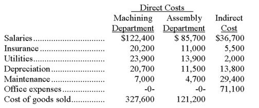 Renton Co. has two operating (production) departments supported by a number of service departments. The following information was collected for a recent period: Indirect costs are allocated as follows: salaries on the basis of sales, office expenses on the basis of the number of employees, and all other costs on the basis of square footage. Additional information about the production departments follows: Sales for the Machining Department are $724,404 and sales for the Assembly Department are $356,796. Determine the departmental contribution to overhead and the departmental net income for each production department.