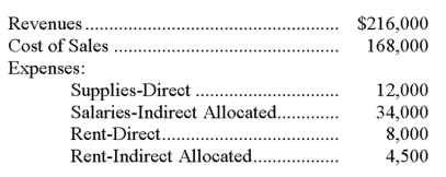 The following data is available for the Cleaning Services Department of Amitol Co. Required: Calculate departmental contribution to overhead for the Cleaning Services Department, including the department's contribution as a percentage of revenues.
