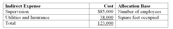 Keegan Co. has four departments: purchasing, human resources, manufacturing, and assembly. In a recent month the four departments incurred two shared indirect expenses. The amounts of the indirect expenses and the bases used to allocate them follow. (1) Use this information to allocate each of the two indirect across the four departments using the tables provided below. Departmental data for the company's recent reporting period follow.