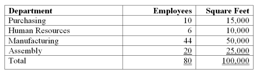 Keegan Co. has four departments: purchasing, human resources, manufacturing, and assembly. In a recent month the four departments incurred two shared indirect expenses. The amounts of the indirect expenses and the bases used to allocate them follow. (1) Use this information to allocate each of the two indirect across the four departments using the tables provided below. Departmental data for the company's recent reporting period follow.