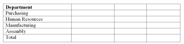 Keegan Co. has four departments: purchasing, human resources, manufacturing, and assembly. In a recent month the four departments incurred two shared indirect expenses. The amounts of the indirect expenses and the bases used to allocate them follow. (1) Use this information to allocate each of the two indirect across the four departments using the tables provided below. Departmental data for the company's recent reporting period follow.