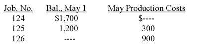 <strong>The job order cost sheets used by Garza Company revealed the following: Job No. 125 was completed during May and Jobs No. 124 and 125 were shipped to customers in May. What was the company's cost of goods sold for May and the goods in process inventory on May 31?</strong> A) $3,200; $900. B) $2,900; $1,200. C) $1,200; $2,900. D) $1,700; $1,200. E) $4,100; $0.