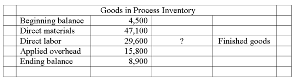 <strong>The Goods in Process Inventory account for AB Manufacturing follows. Compute the cost of jobs completed and transferred to Finished Goods Inventory. The cost of units transferred to finished goods is:</strong> A) $97,000. B) $105,900. C) $88,100. D) $95,200. E) $92,500.