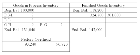 <strong>A company's overhead rate is 60% of direct labor cost. Using the following incomplete accounts, determine the cost of direct materials used. </strong> A) $106,400. B) $113,120. C) $30,240. D) $211,680. E) $324,800.