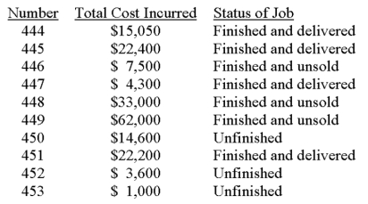 The Johnson Manufacturing Company has the following job cost sheets on file. They represent jobs that have been worked on during March of the current year. This table summarizes information provided on each sheet: (a) What is the cost of goods sold for the month of March? (b) What is the cost of the goods in process inventory on March 31? (c) What is the cost of the finished goods inventory on March 31?