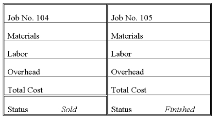 Minchoy Corporation uses a job order cost accounting system. Five jobs were worked on during the current year. The predetermined overhead rate is 20% of direct labor costs. The following cost information is available (all materials and time ticket information applies to direct costs): Part 1-Complete the job cost sheets for each job. Part 2-Identify the amounts of each of the following accounts at the end of the period a. Work in Process _____________________ b. Finished Goods _____________________ c. Cost of Goods Sold _____________________